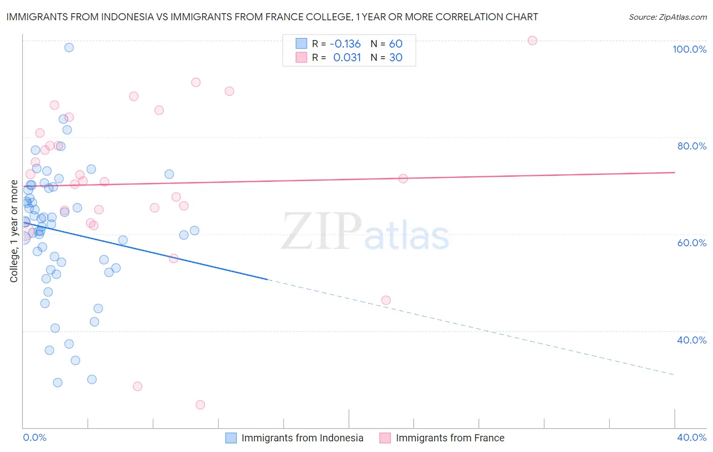 Immigrants from Indonesia vs Immigrants from France College, 1 year or more