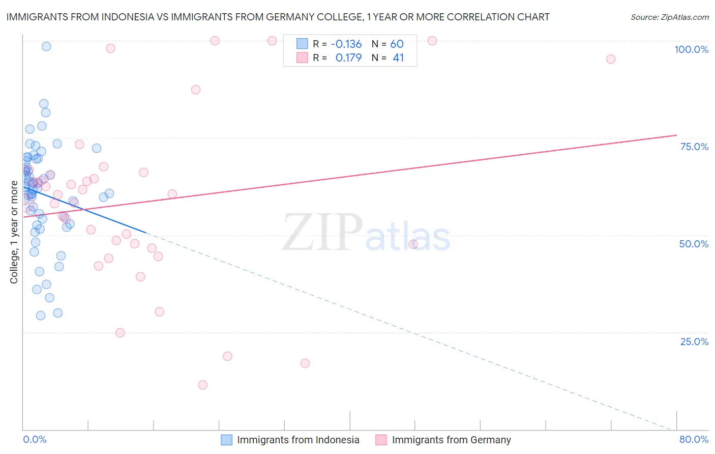 Immigrants from Indonesia vs Immigrants from Germany College, 1 year or more