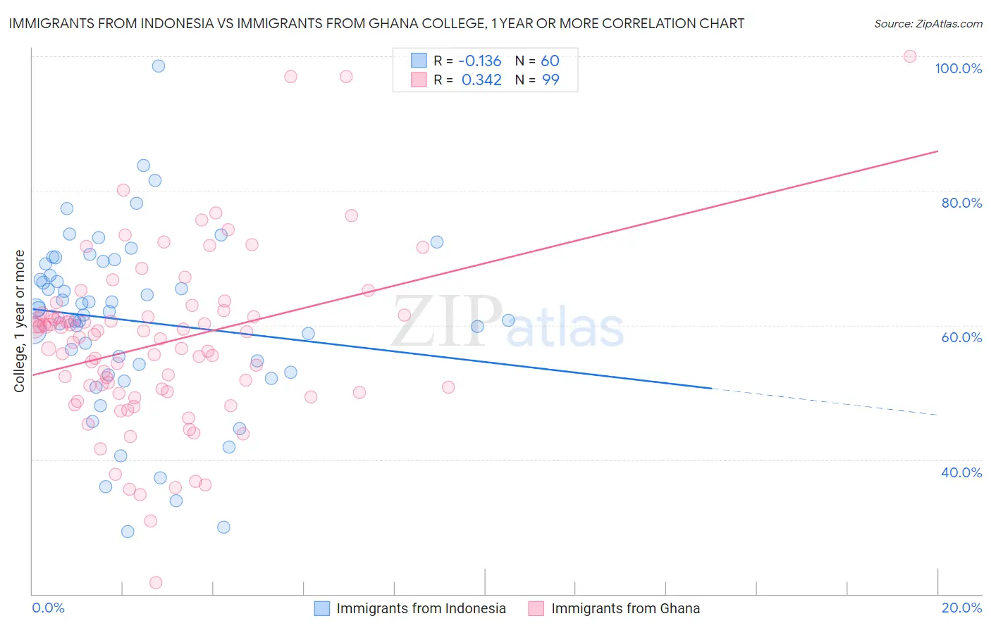 Immigrants from Indonesia vs Immigrants from Ghana College, 1 year or more