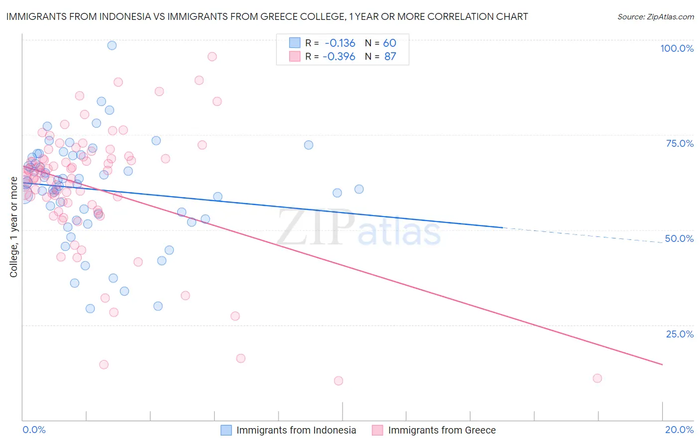 Immigrants from Indonesia vs Immigrants from Greece College, 1 year or more