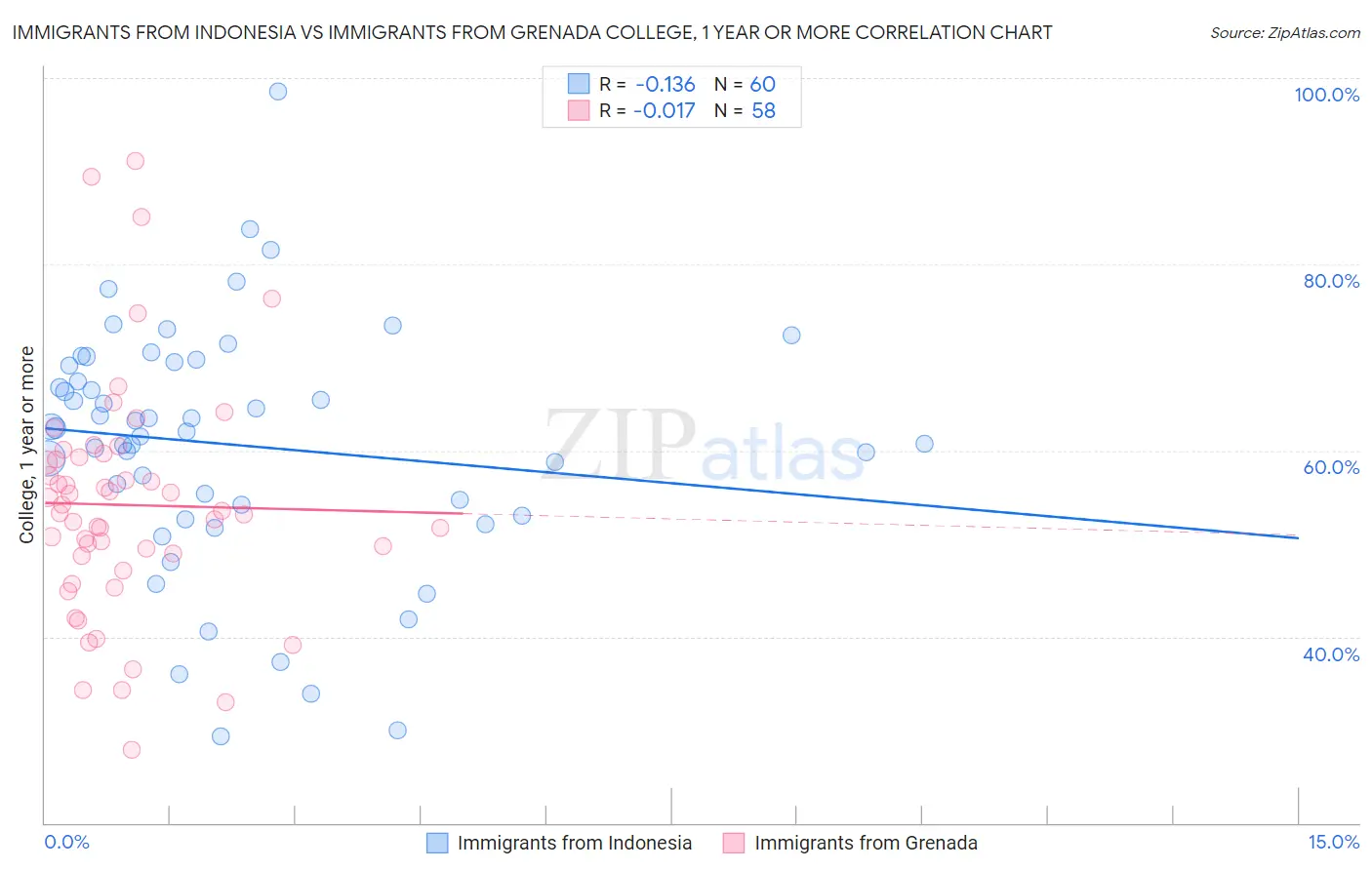 Immigrants from Indonesia vs Immigrants from Grenada College, 1 year or more