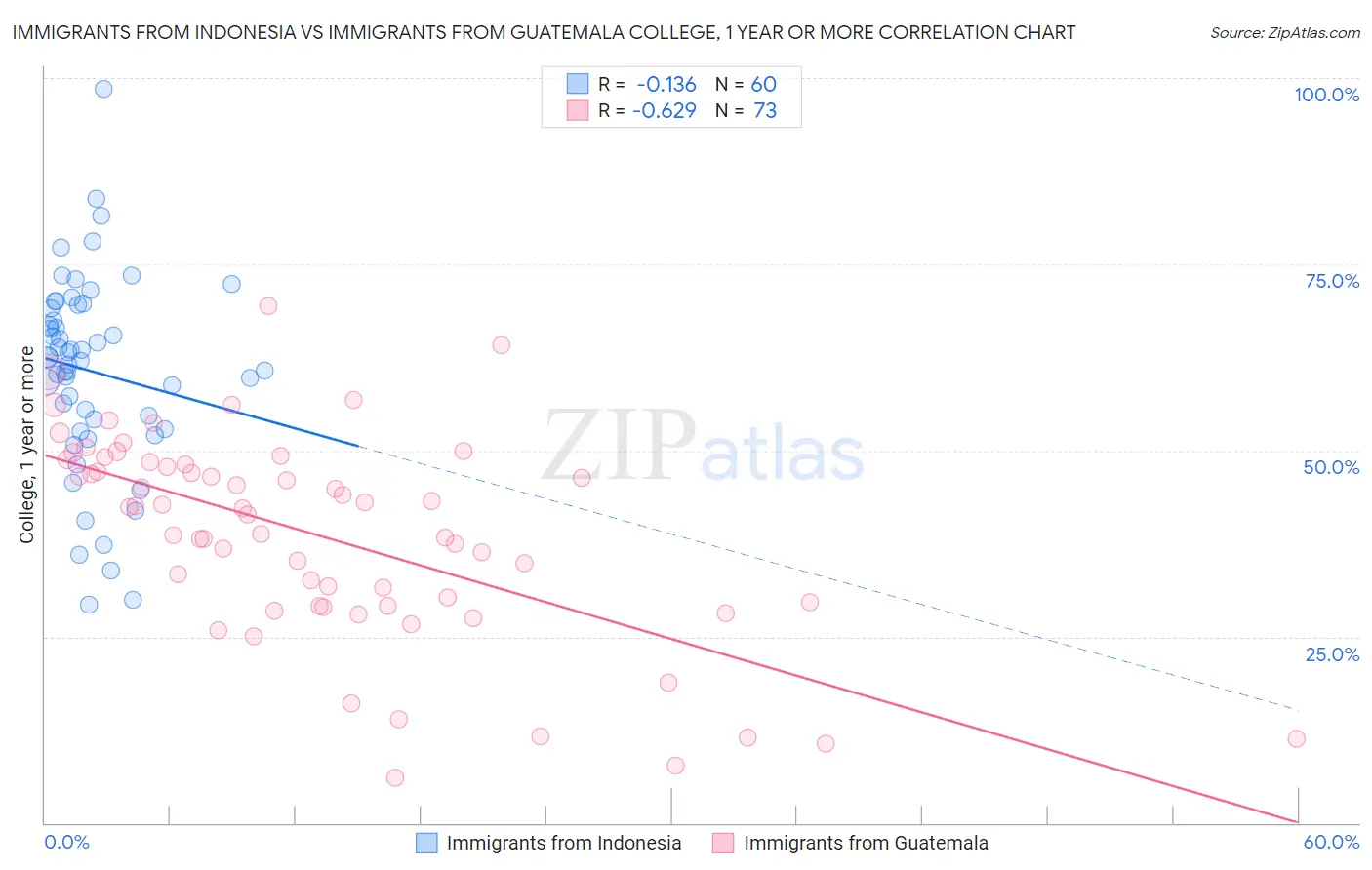 Immigrants from Indonesia vs Immigrants from Guatemala College, 1 year or more