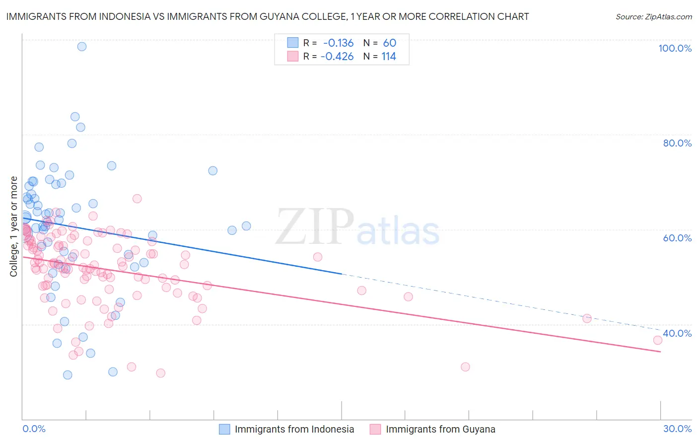 Immigrants from Indonesia vs Immigrants from Guyana College, 1 year or more