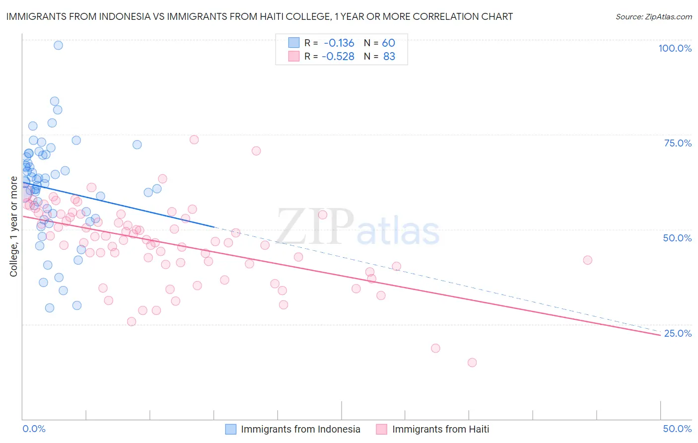 Immigrants from Indonesia vs Immigrants from Haiti College, 1 year or more