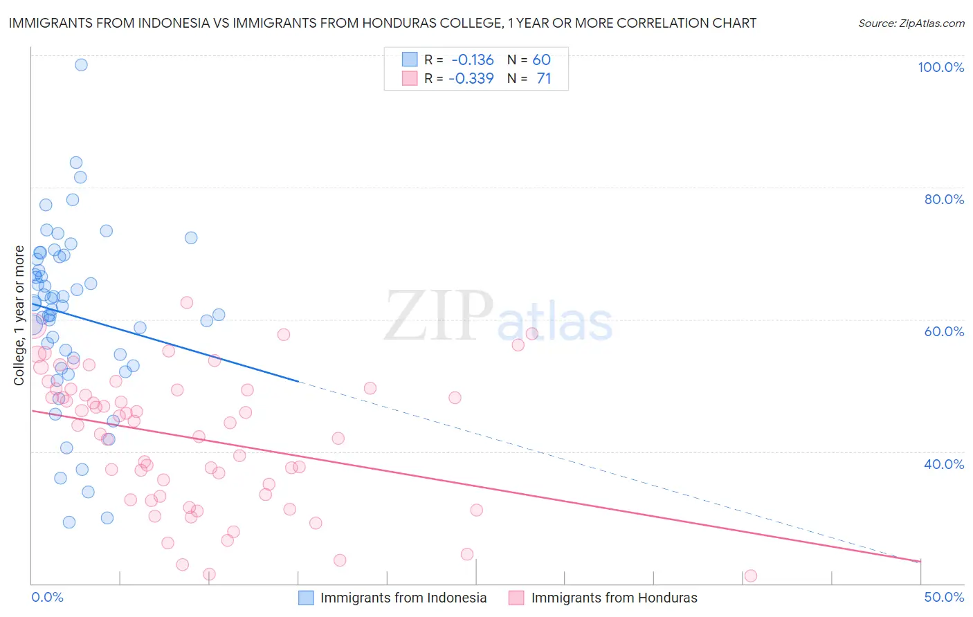 Immigrants from Indonesia vs Immigrants from Honduras College, 1 year or more