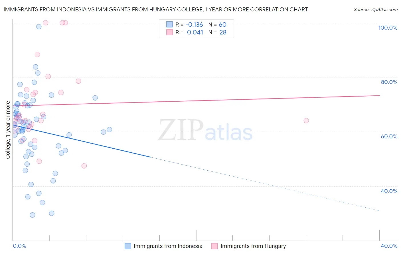 Immigrants from Indonesia vs Immigrants from Hungary College, 1 year or more
