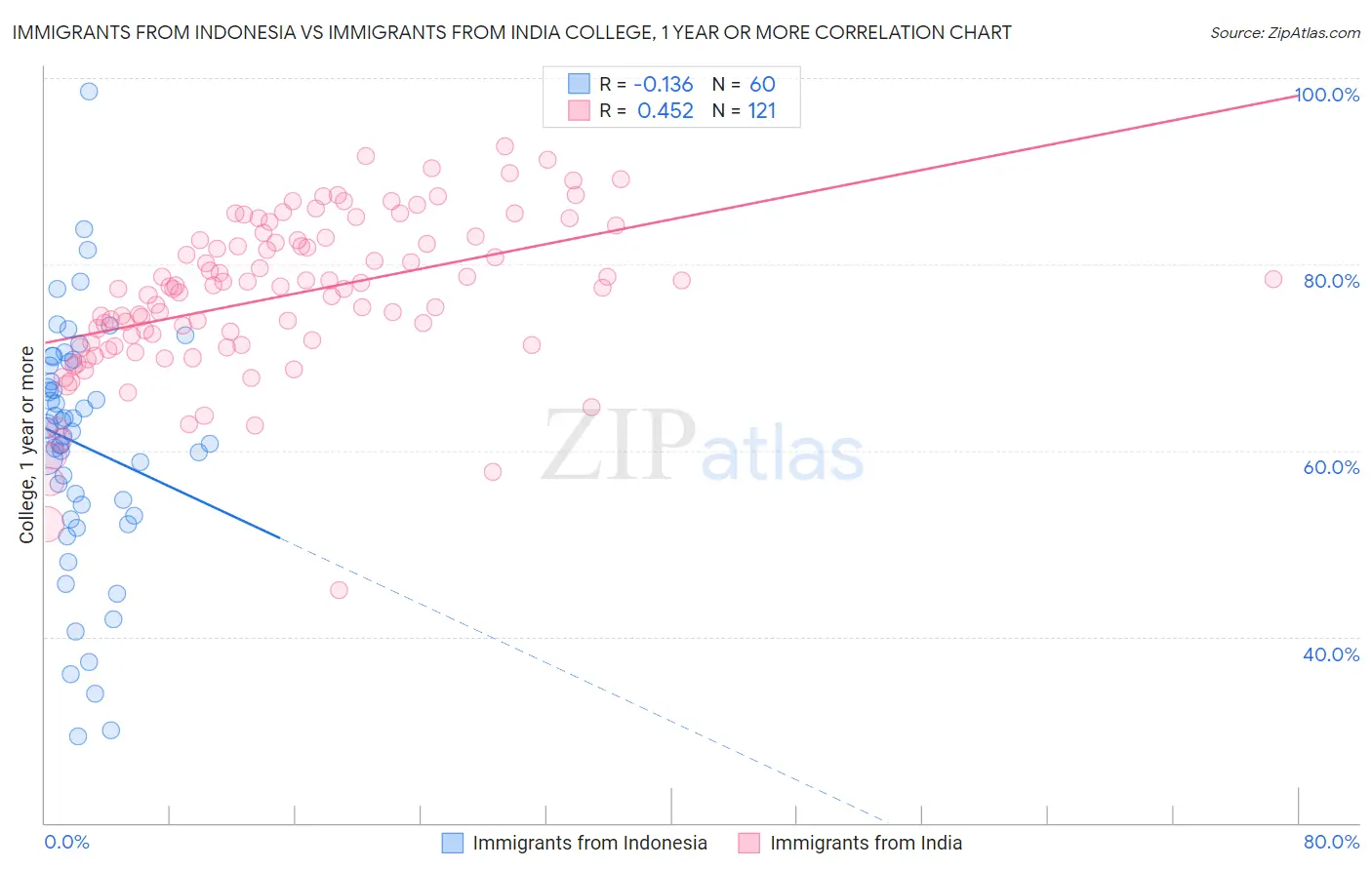 Immigrants from Indonesia vs Immigrants from India College, 1 year or more