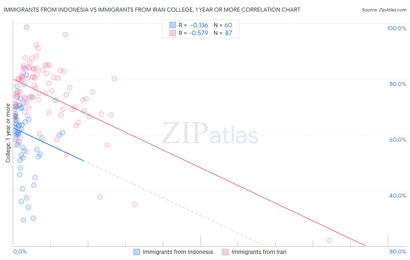 Immigrants from Indonesia vs Immigrants from Iran College, 1 year or more