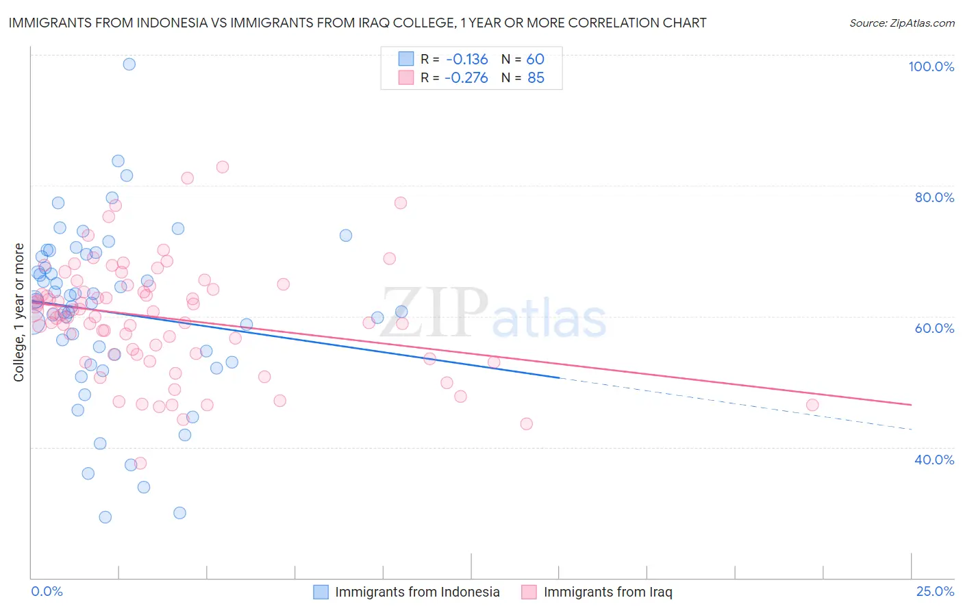 Immigrants from Indonesia vs Immigrants from Iraq College, 1 year or more