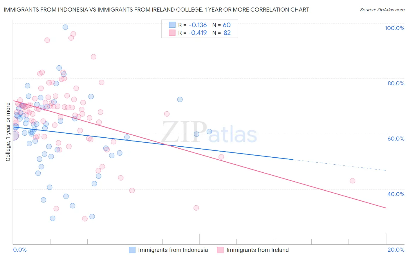 Immigrants from Indonesia vs Immigrants from Ireland College, 1 year or more