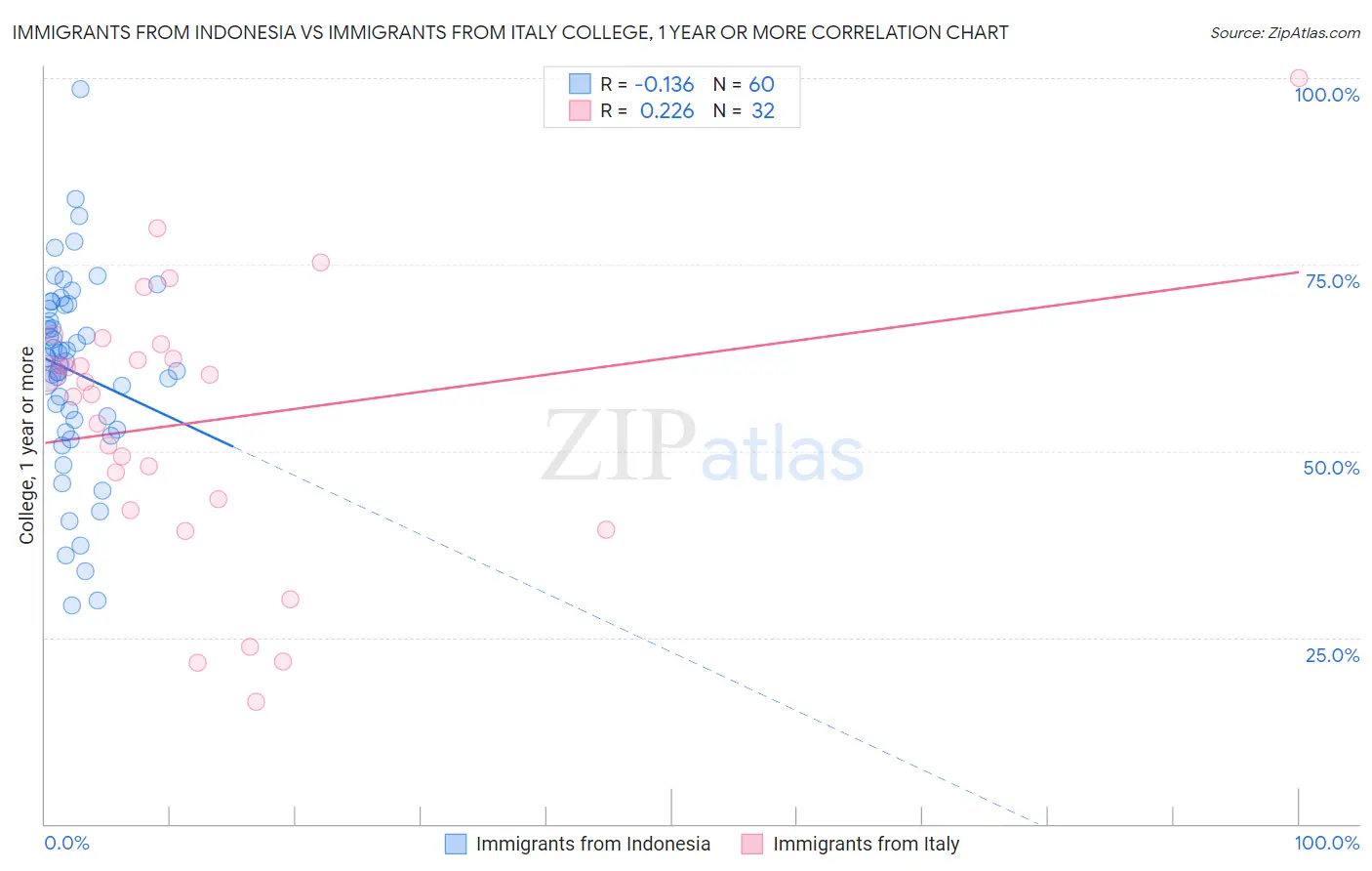 Immigrants from Indonesia vs Immigrants from Italy College, 1 year or more