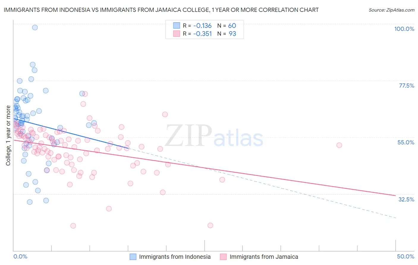 Immigrants from Indonesia vs Immigrants from Jamaica College, 1 year or more