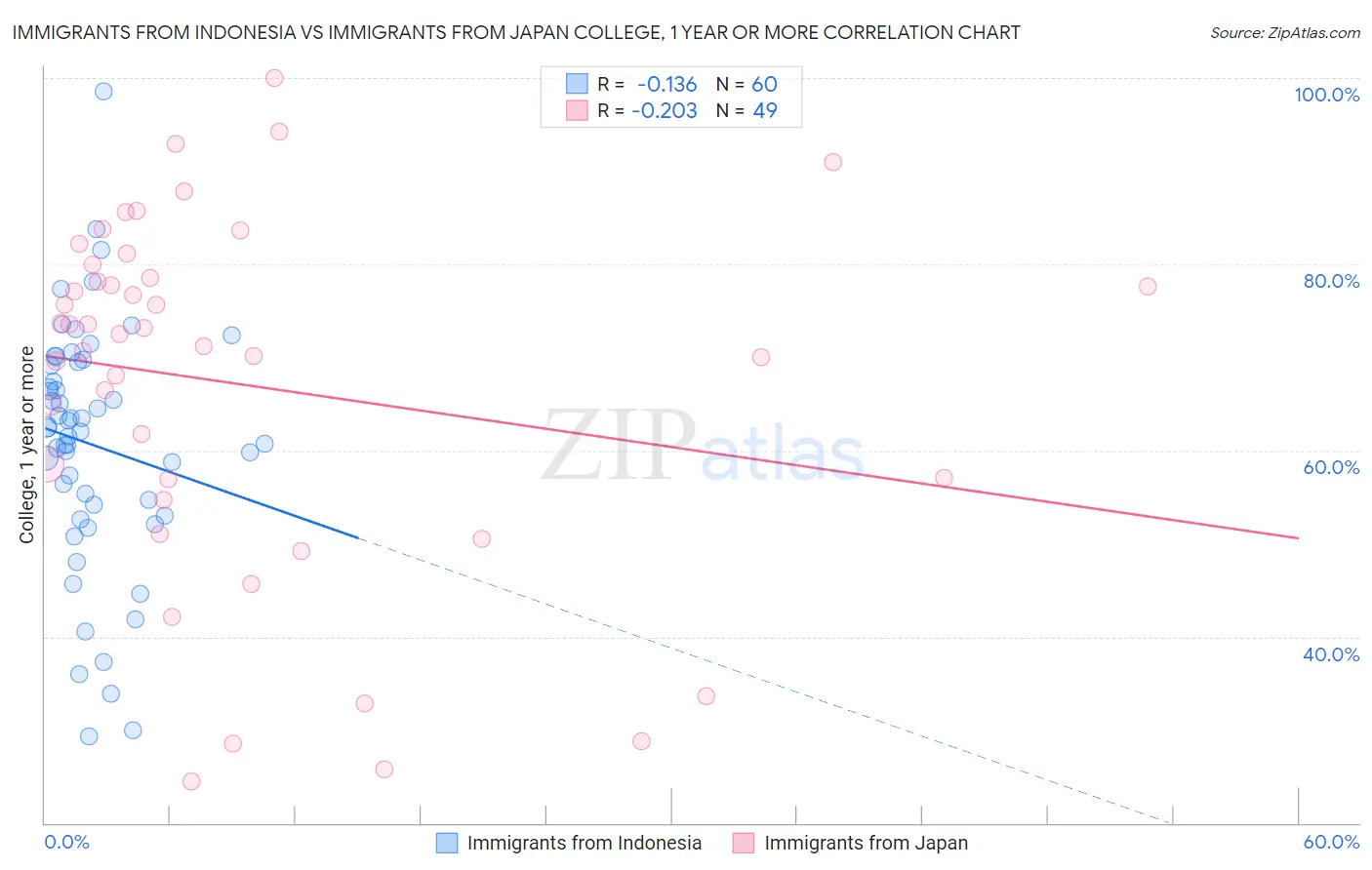 Immigrants from Indonesia vs Immigrants from Japan College, 1 year or more