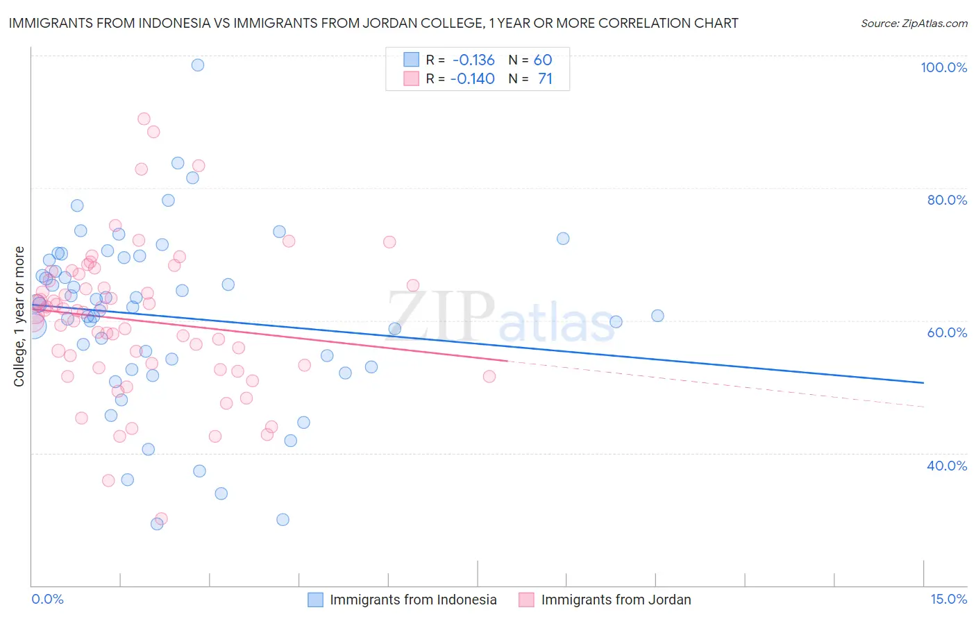 Immigrants from Indonesia vs Immigrants from Jordan College, 1 year or more