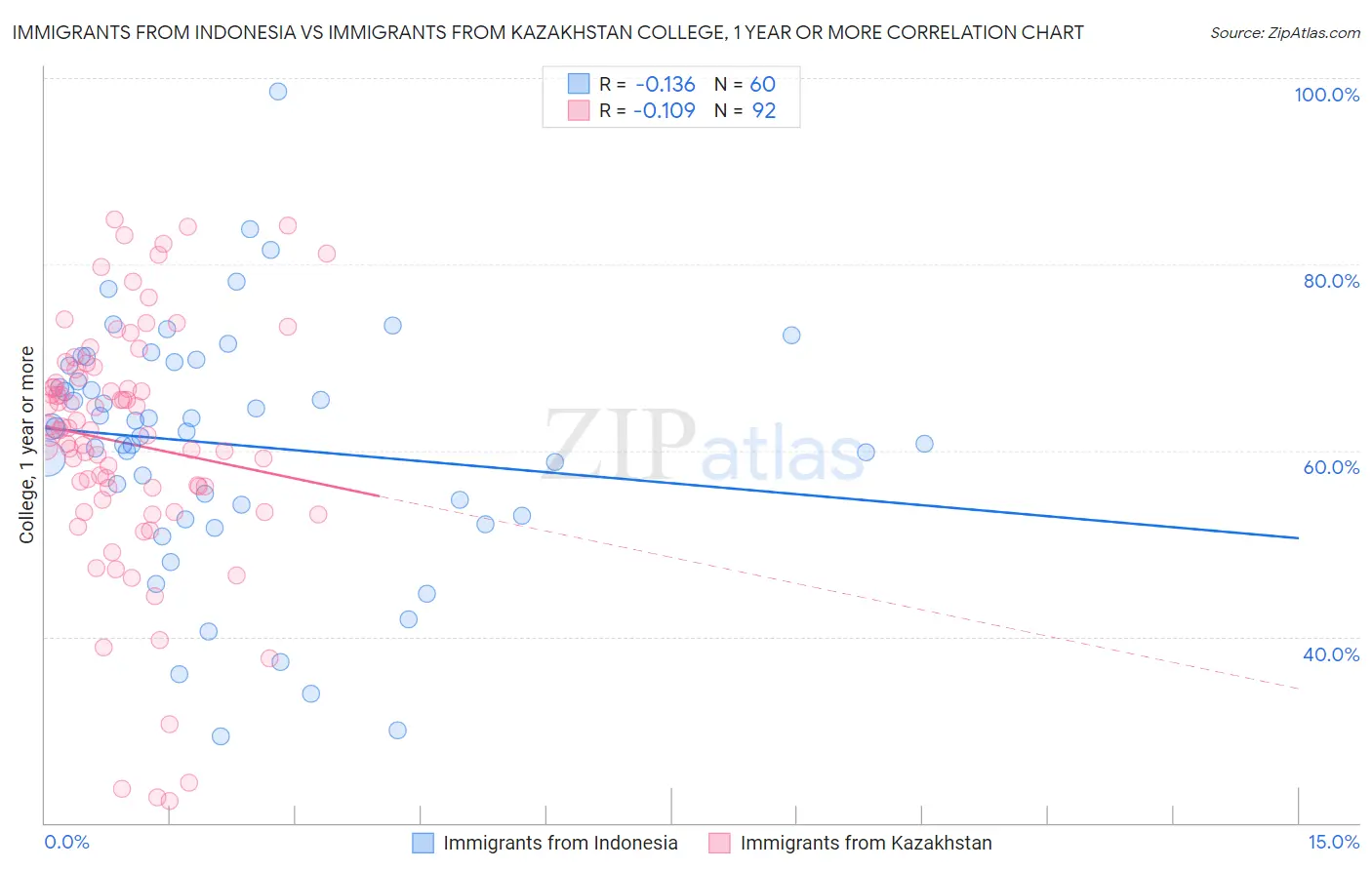 Immigrants from Indonesia vs Immigrants from Kazakhstan College, 1 year or more