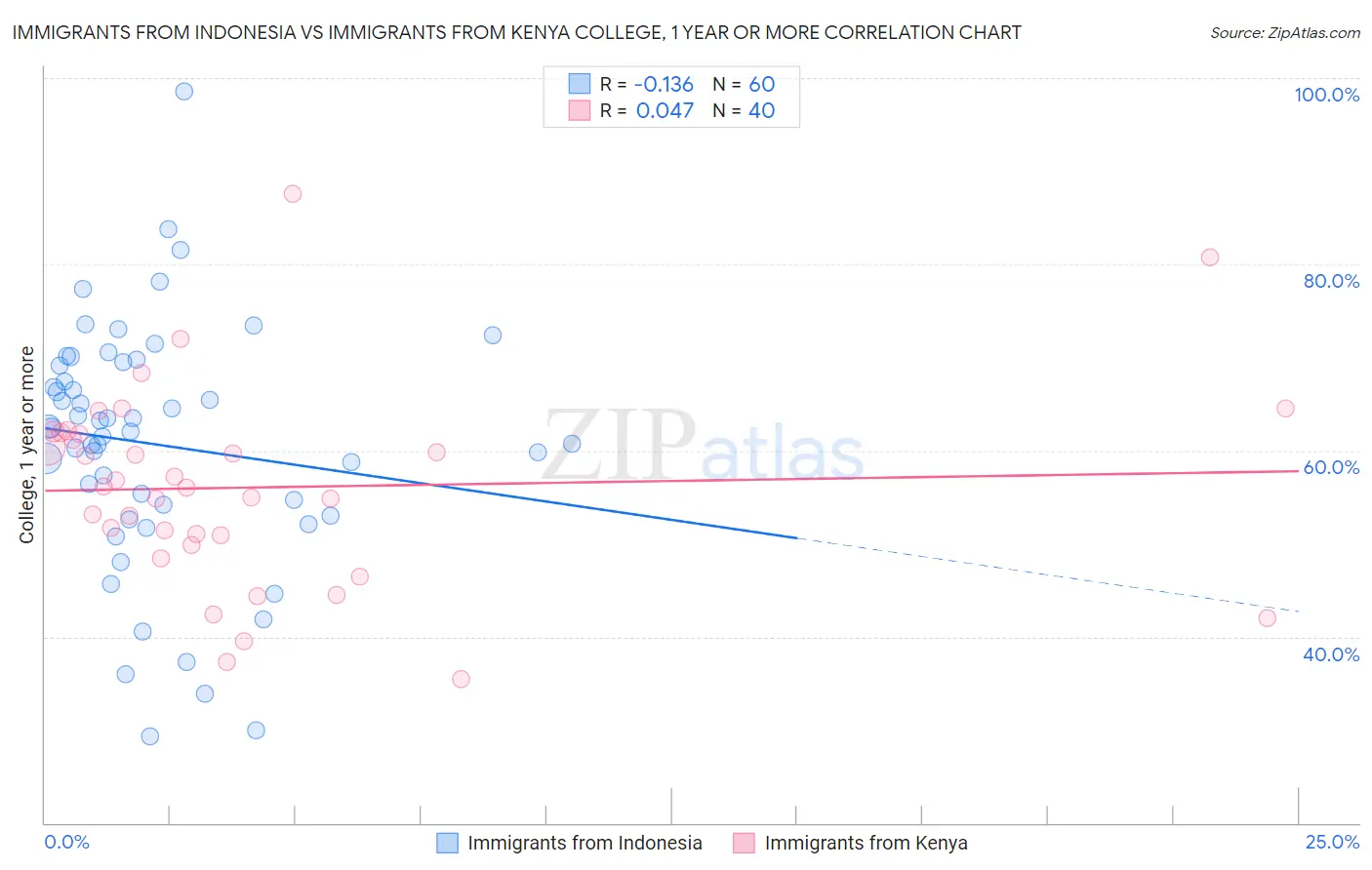 Immigrants from Indonesia vs Immigrants from Kenya College, 1 year or more