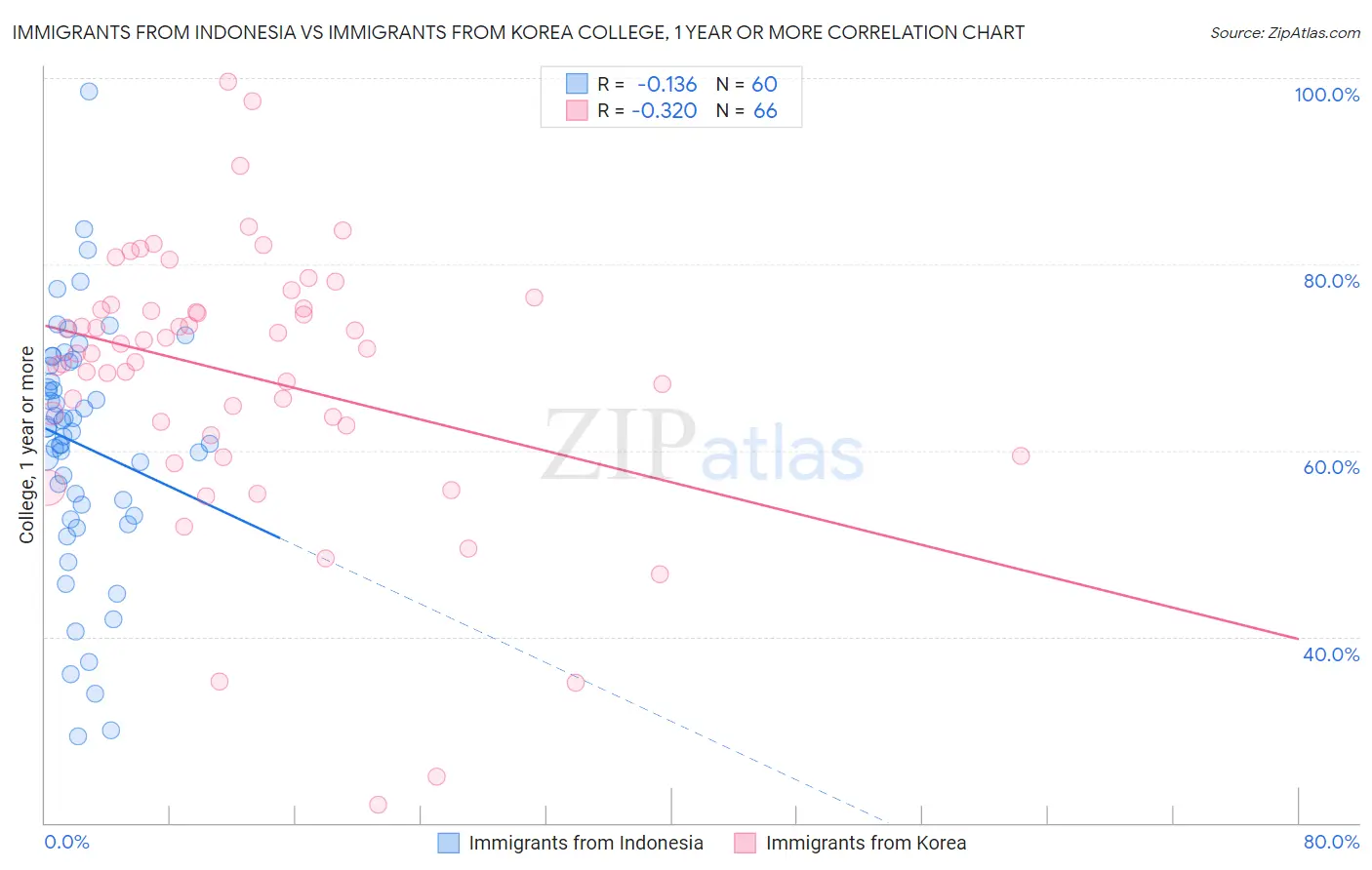 Immigrants from Indonesia vs Immigrants from Korea College, 1 year or more