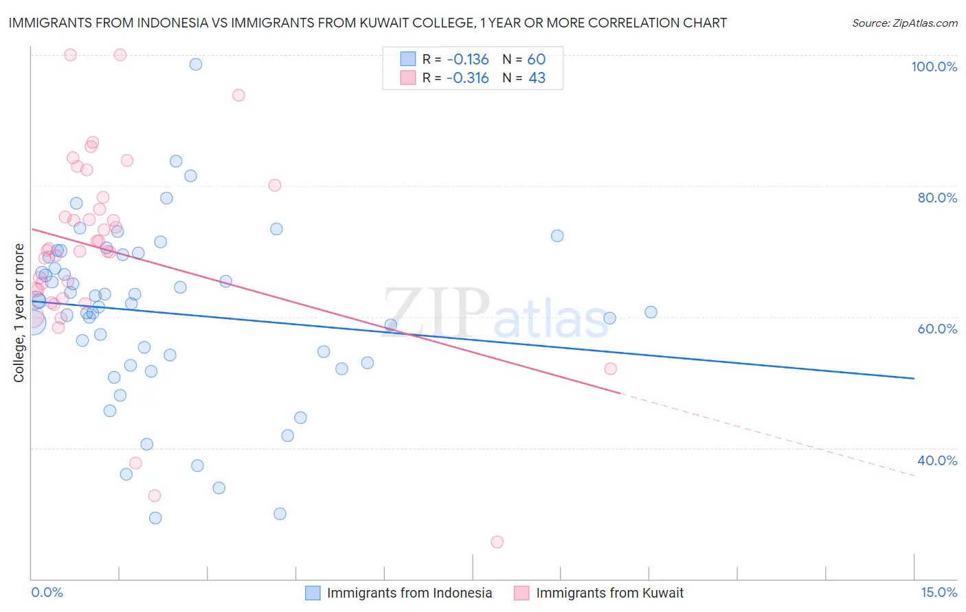Immigrants from Indonesia vs Immigrants from Kuwait College, 1 year or more