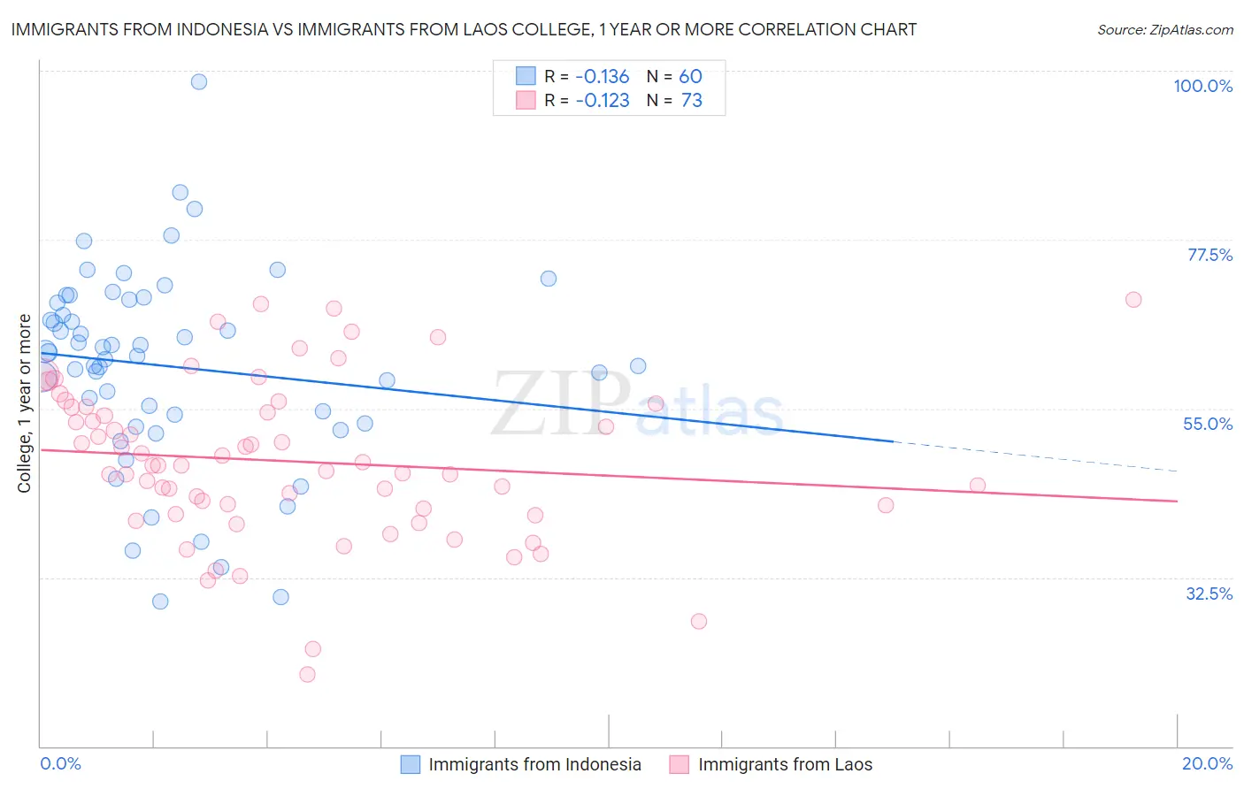Immigrants from Indonesia vs Immigrants from Laos College, 1 year or more