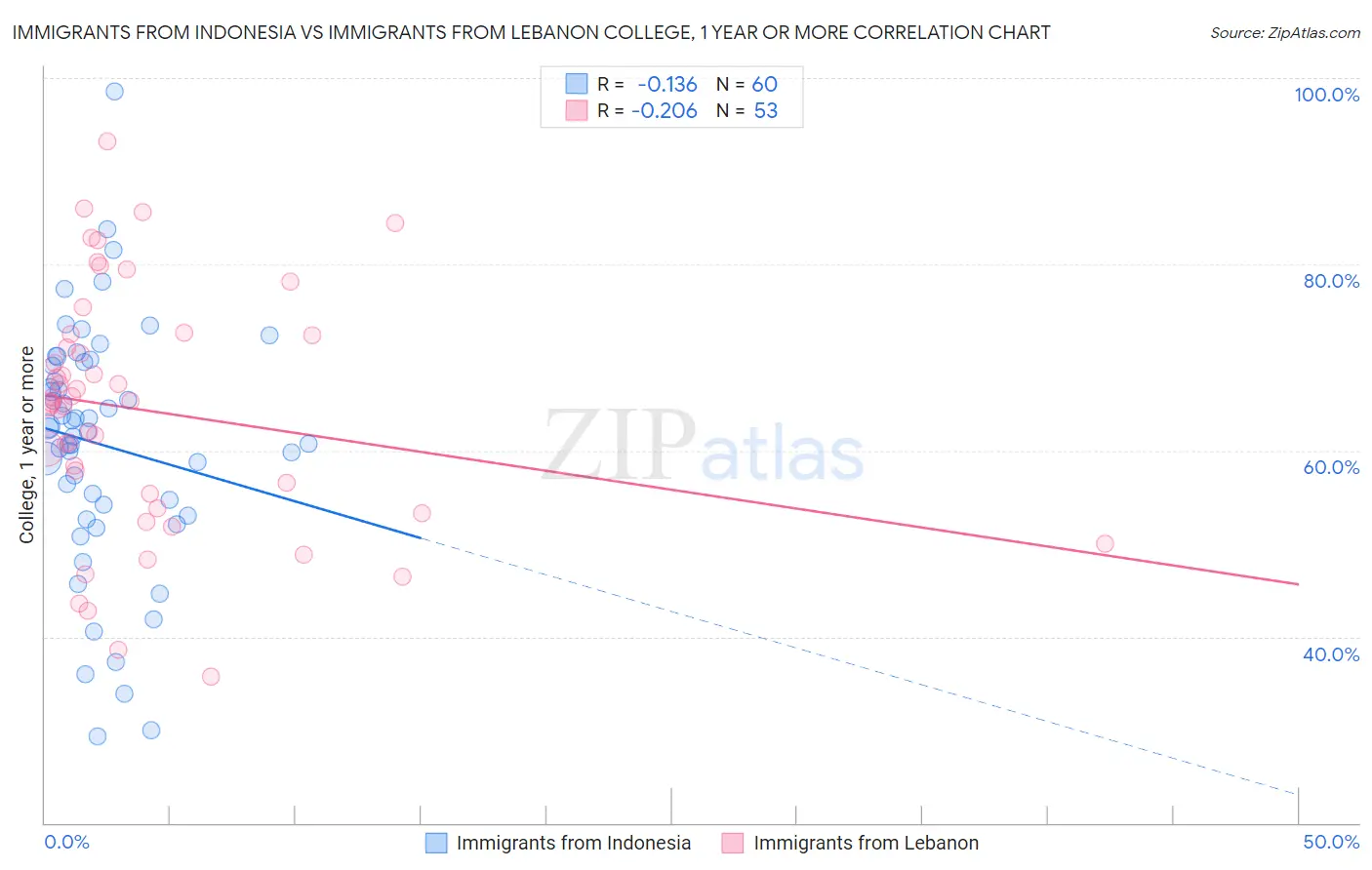 Immigrants from Indonesia vs Immigrants from Lebanon College, 1 year or more