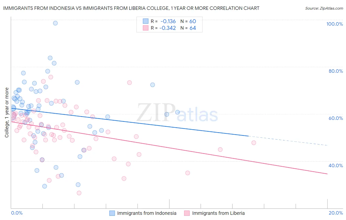 Immigrants from Indonesia vs Immigrants from Liberia College, 1 year or more