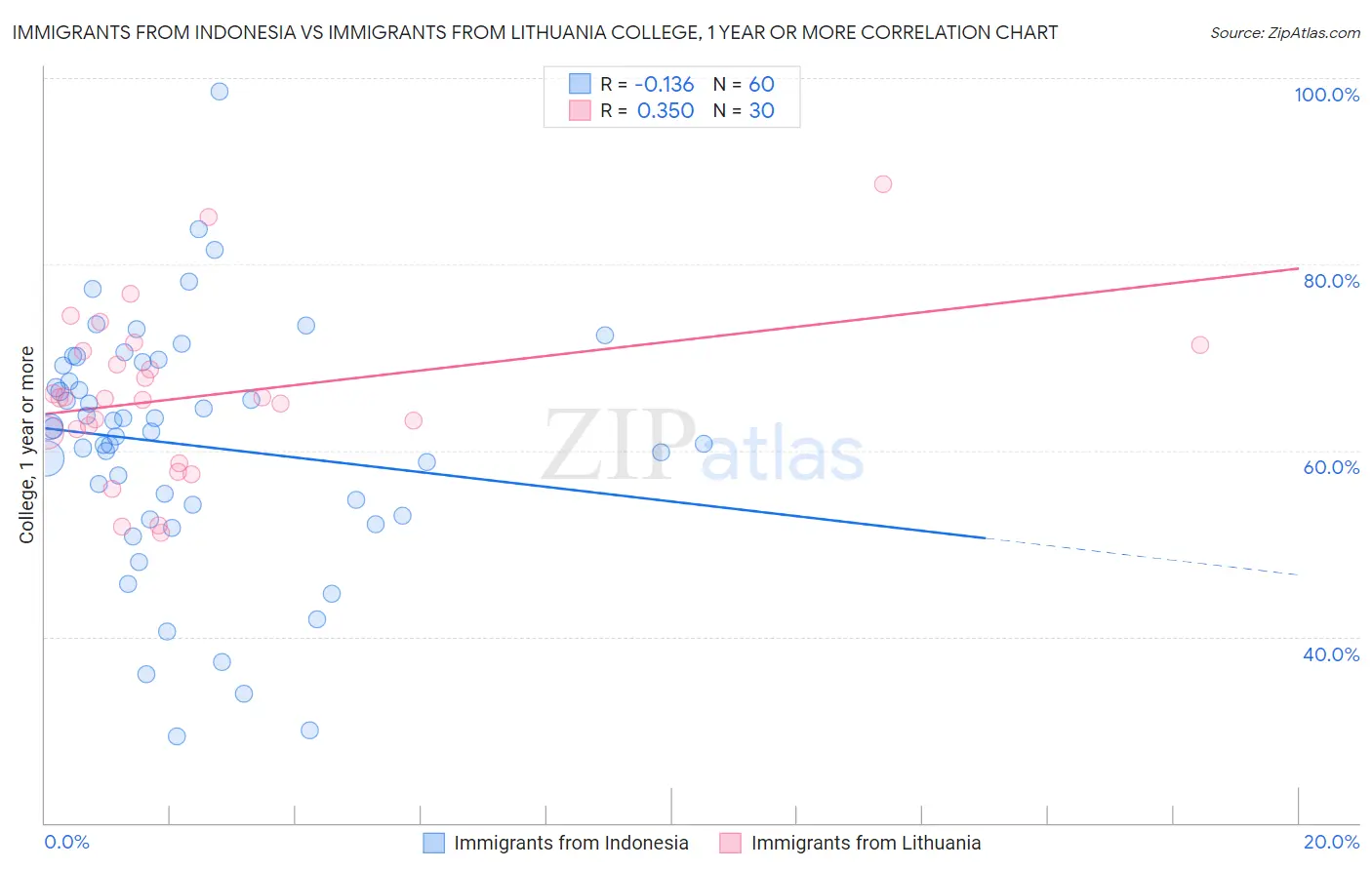 Immigrants from Indonesia vs Immigrants from Lithuania College, 1 year or more