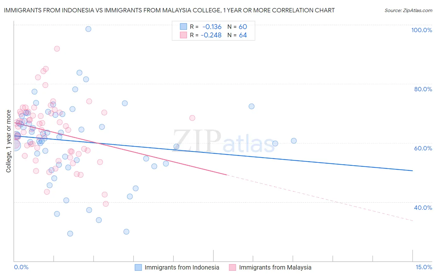 Immigrants from Indonesia vs Immigrants from Malaysia College, 1 year or more