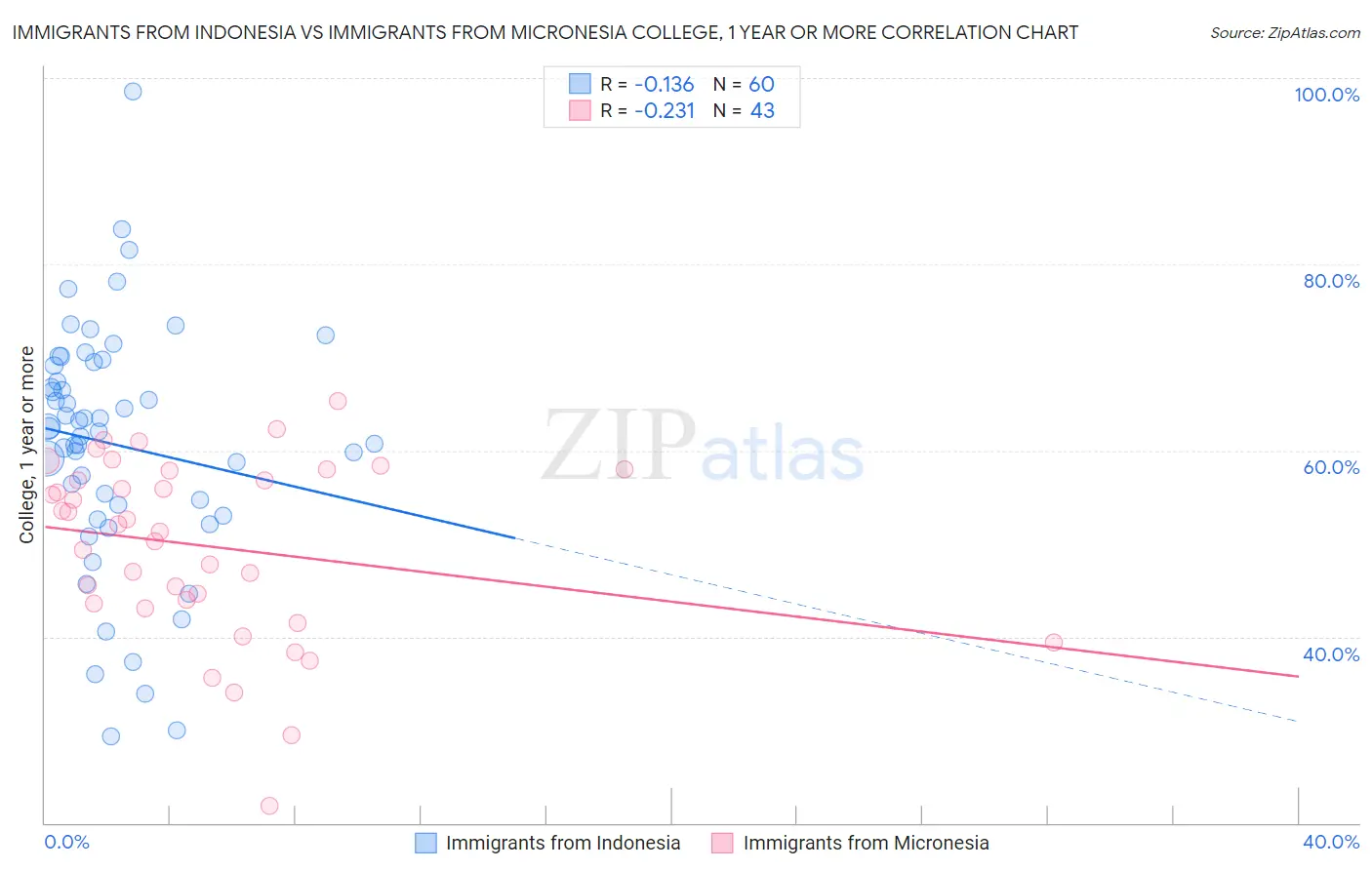 Immigrants from Indonesia vs Immigrants from Micronesia College, 1 year or more