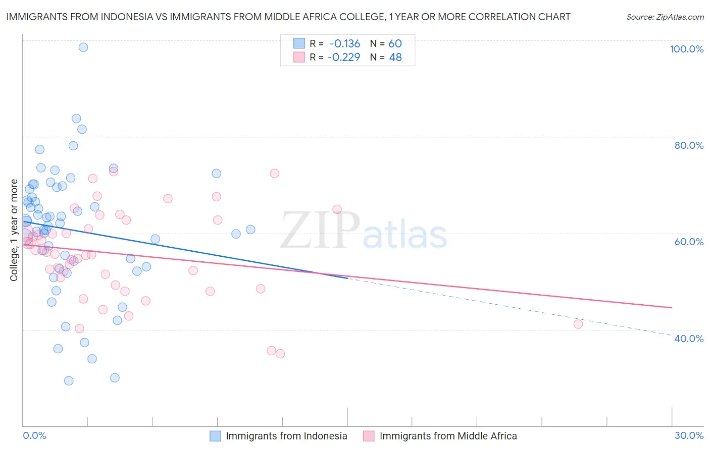 Immigrants from Indonesia vs Immigrants from Middle Africa College, 1 year or more