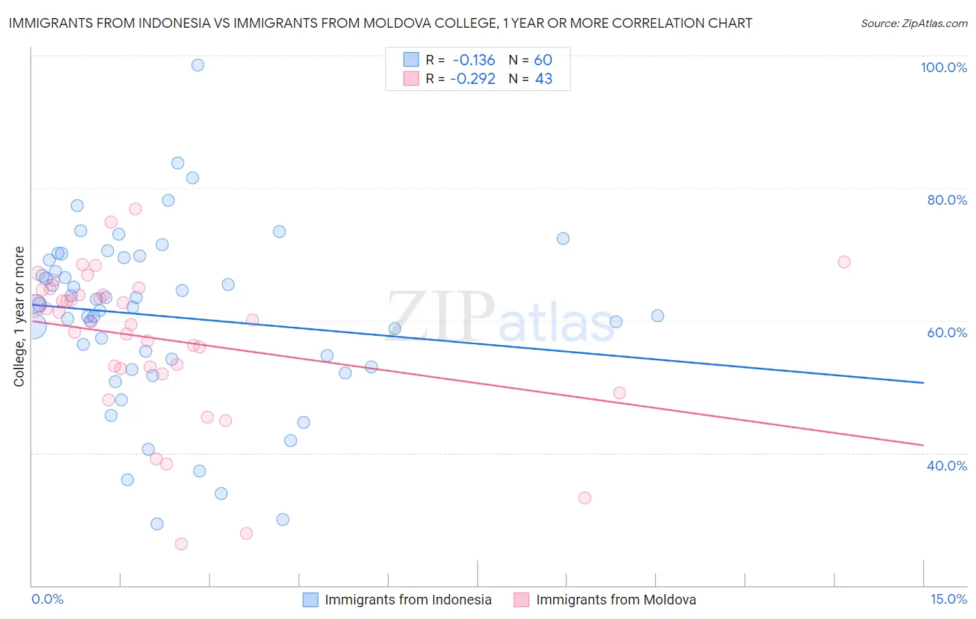 Immigrants from Indonesia vs Immigrants from Moldova College, 1 year or more