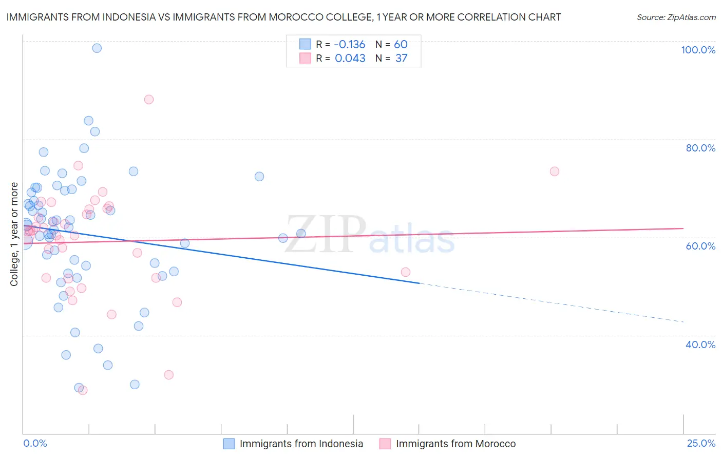 Immigrants from Indonesia vs Immigrants from Morocco College, 1 year or more