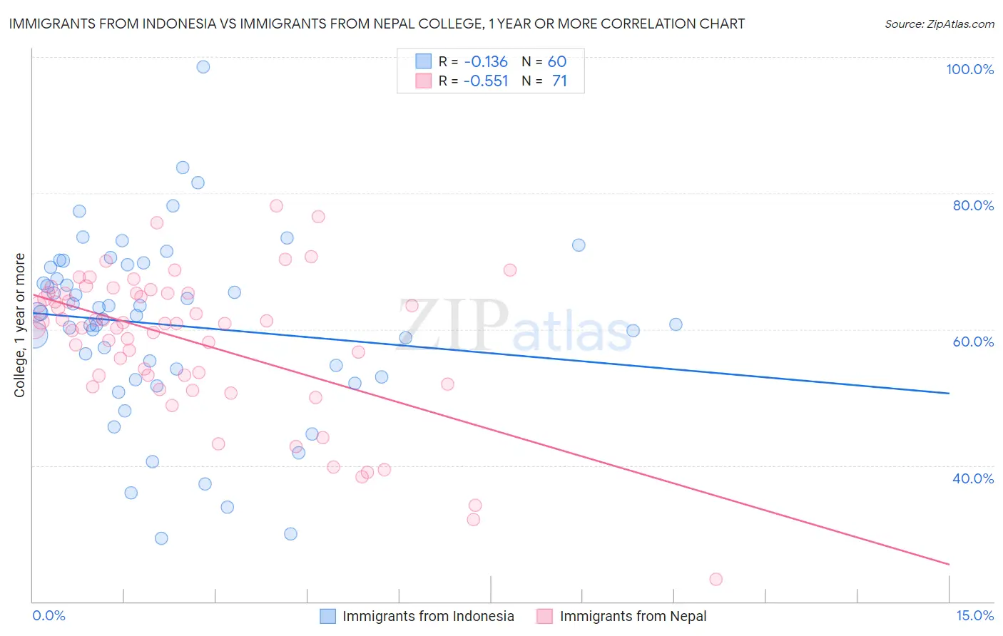 Immigrants from Indonesia vs Immigrants from Nepal College, 1 year or more