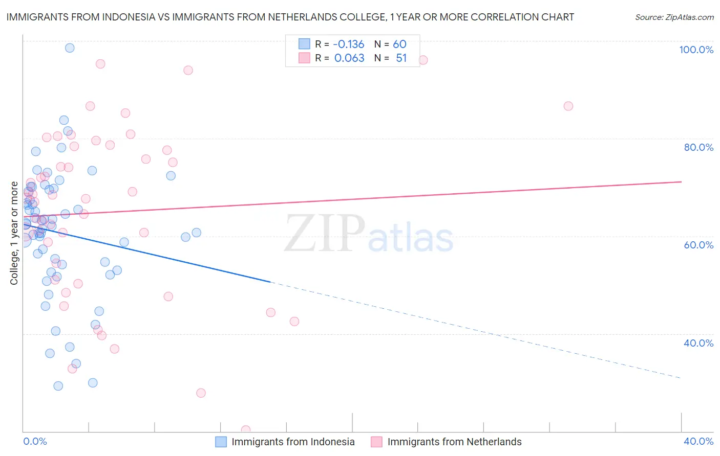 Immigrants from Indonesia vs Immigrants from Netherlands College, 1 year or more