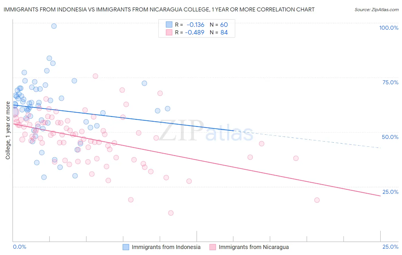 Immigrants from Indonesia vs Immigrants from Nicaragua College, 1 year or more