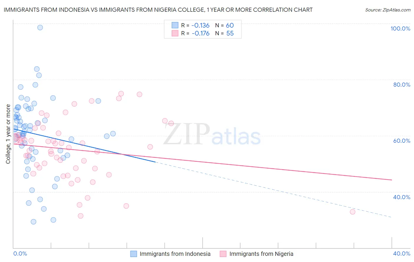 Immigrants from Indonesia vs Immigrants from Nigeria College, 1 year or more