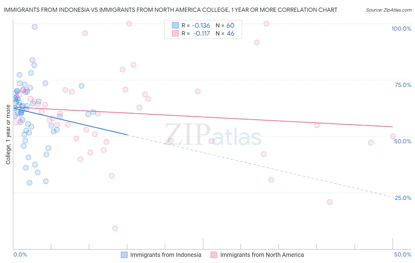 Immigrants from Indonesia vs Immigrants from North America College, 1 year or more