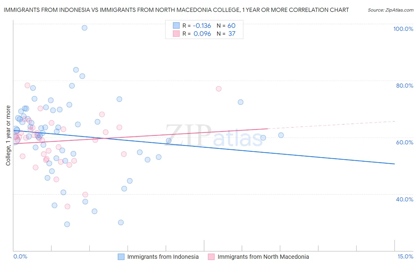 Immigrants from Indonesia vs Immigrants from North Macedonia College, 1 year or more