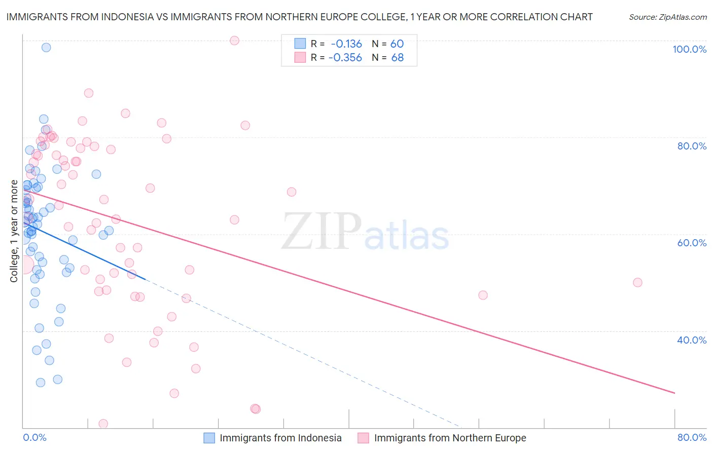 Immigrants from Indonesia vs Immigrants from Northern Europe College, 1 year or more
