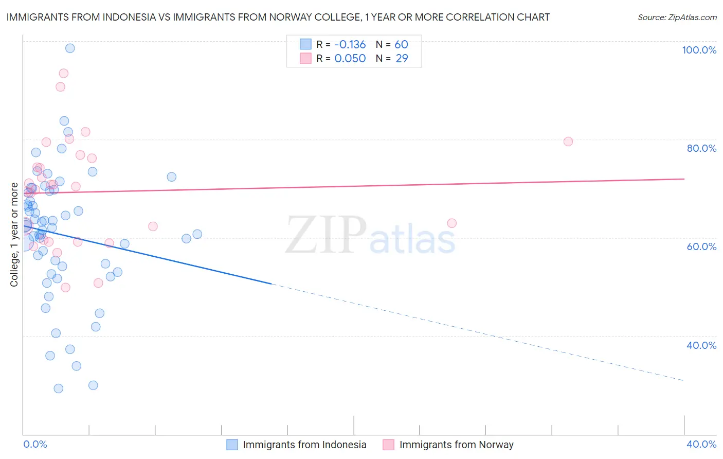 Immigrants from Indonesia vs Immigrants from Norway College, 1 year or more