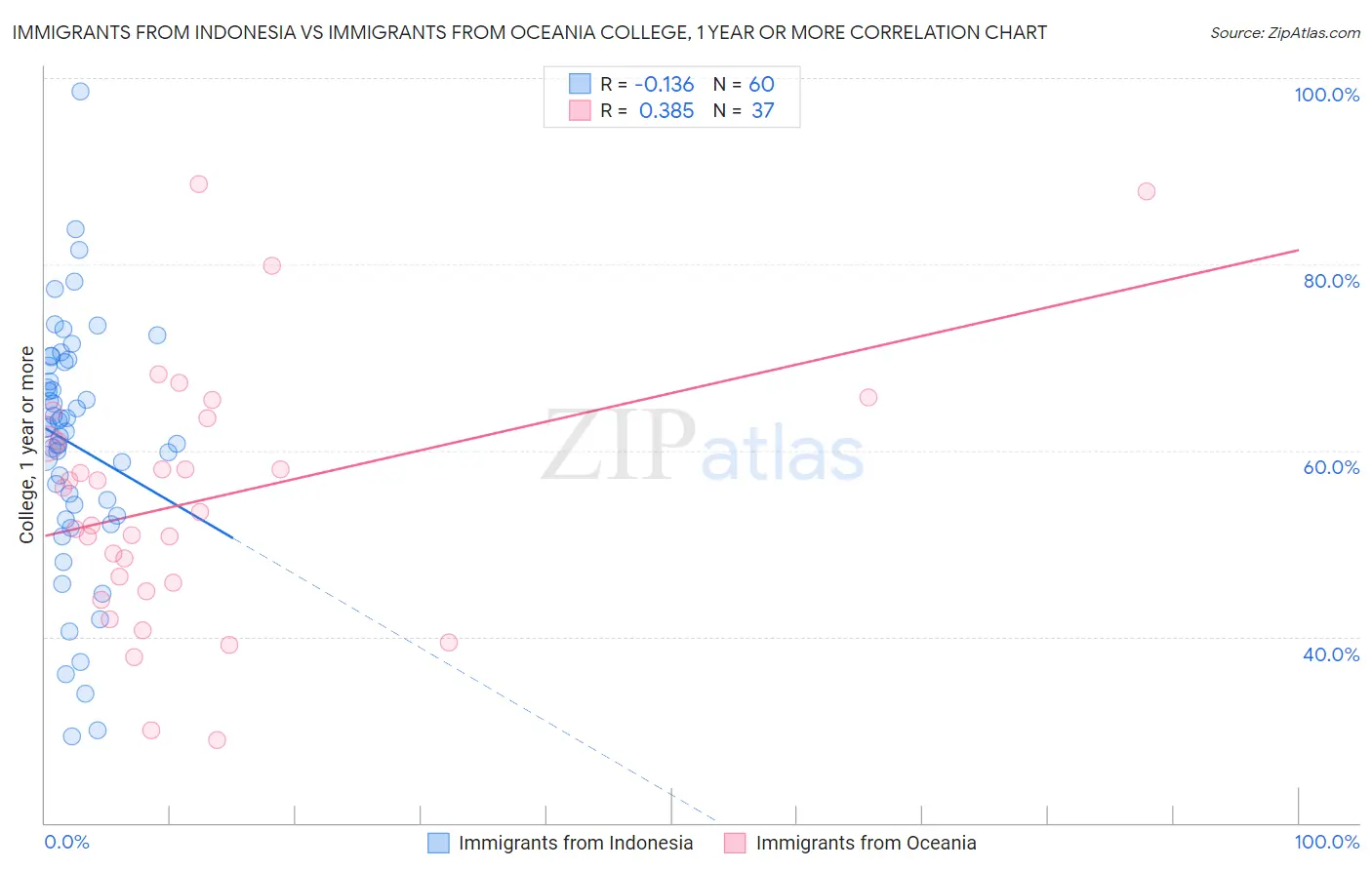 Immigrants from Indonesia vs Immigrants from Oceania College, 1 year or more