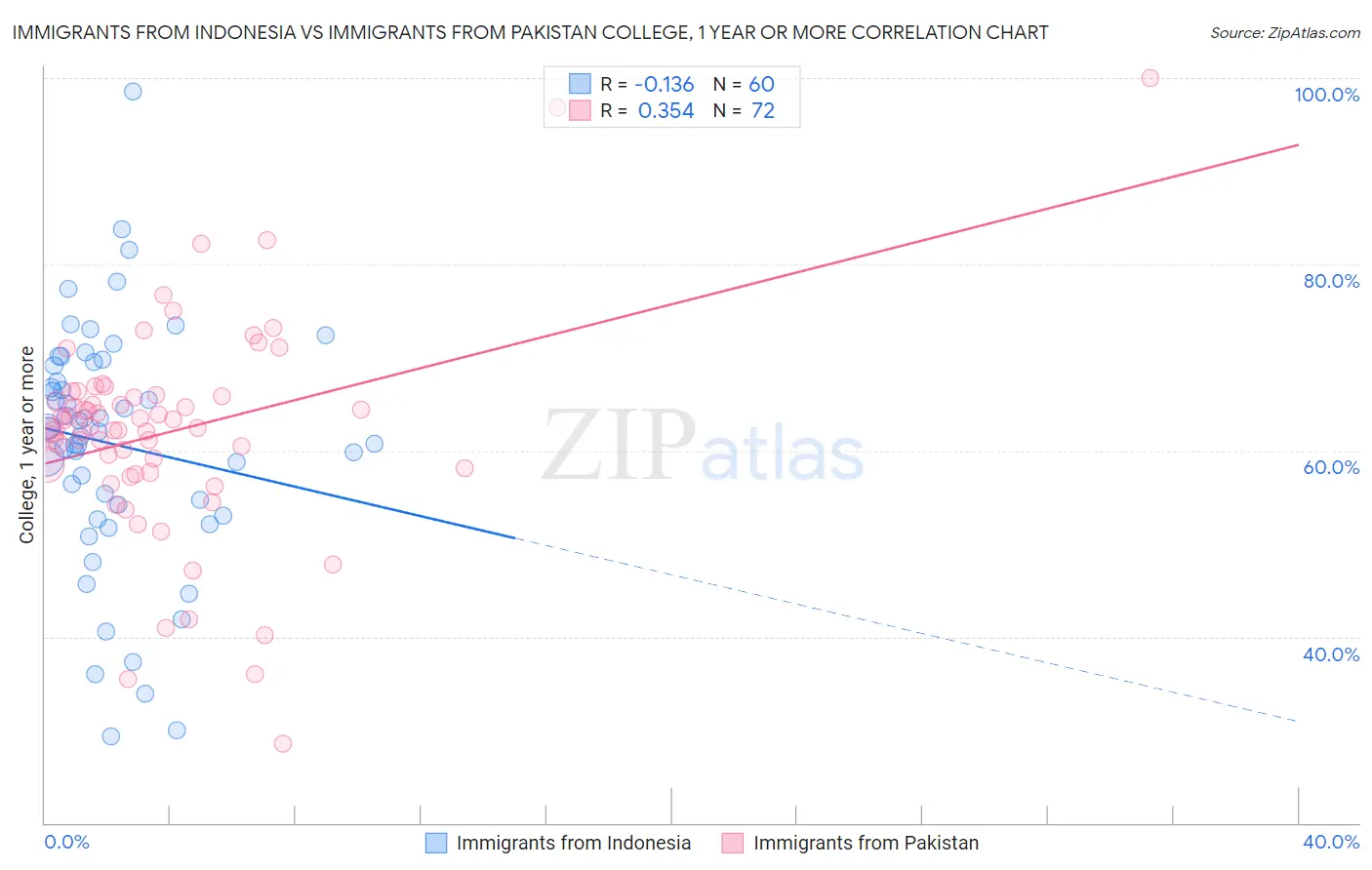 Immigrants from Indonesia vs Immigrants from Pakistan College, 1 year or more