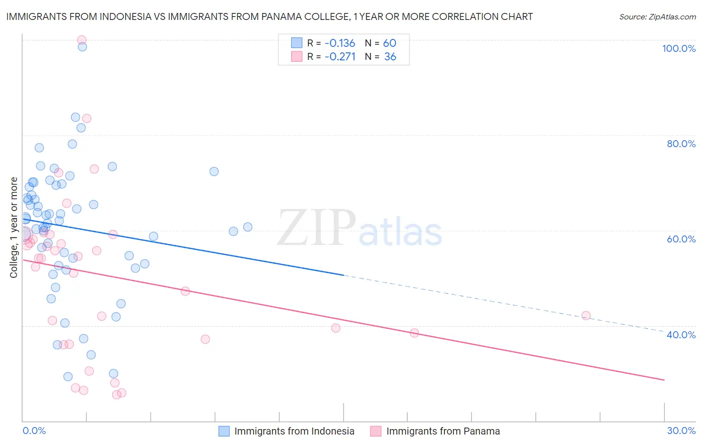 Immigrants from Indonesia vs Immigrants from Panama College, 1 year or more