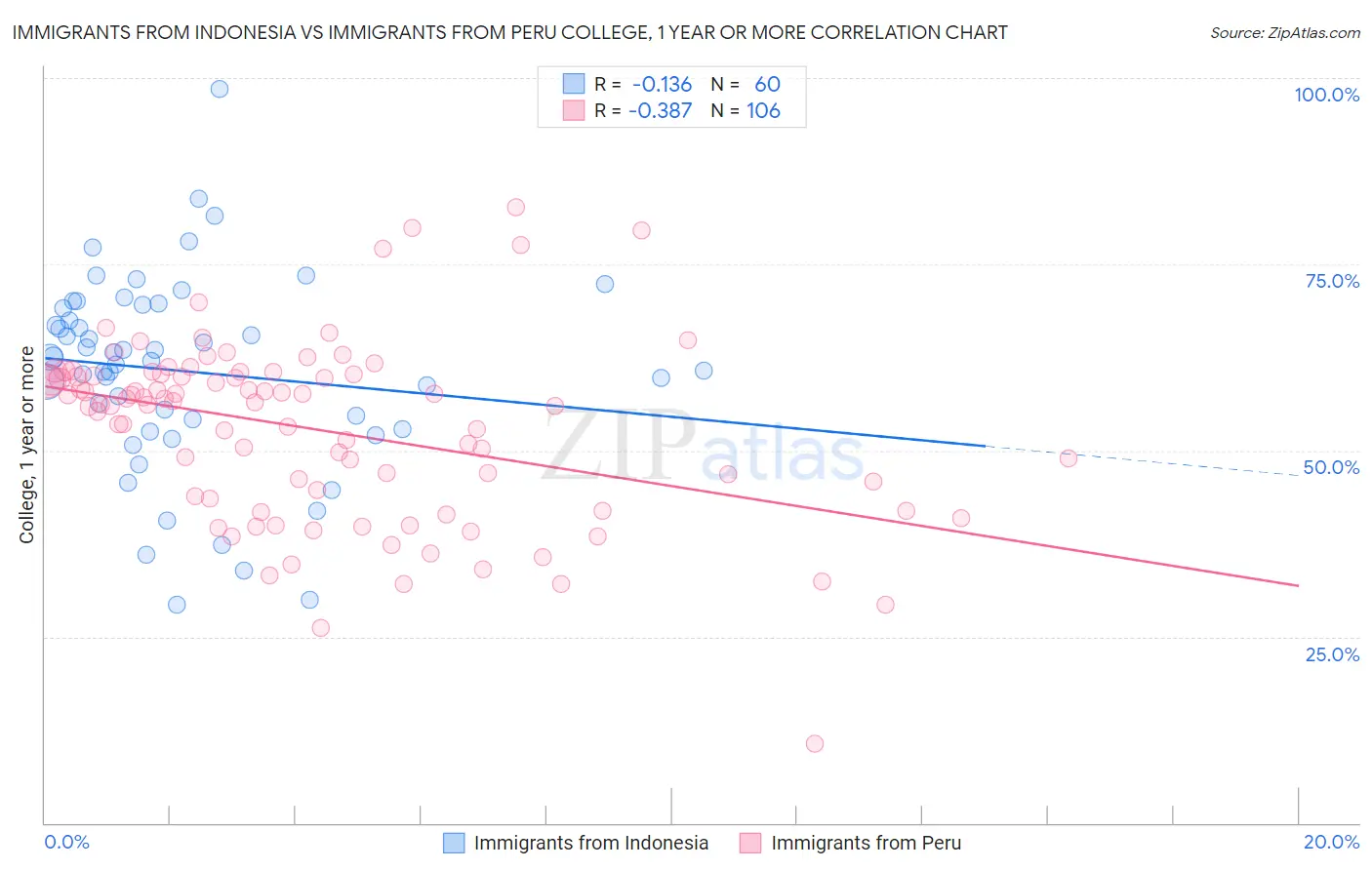 Immigrants from Indonesia vs Immigrants from Peru College, 1 year or more