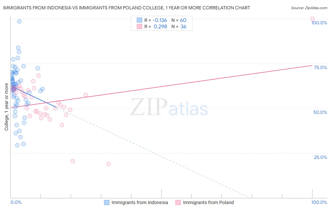 Immigrants from Indonesia vs Immigrants from Poland College, 1 year or more