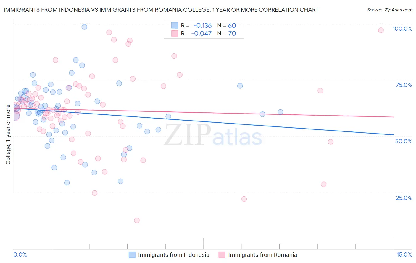Immigrants from Indonesia vs Immigrants from Romania College, 1 year or more