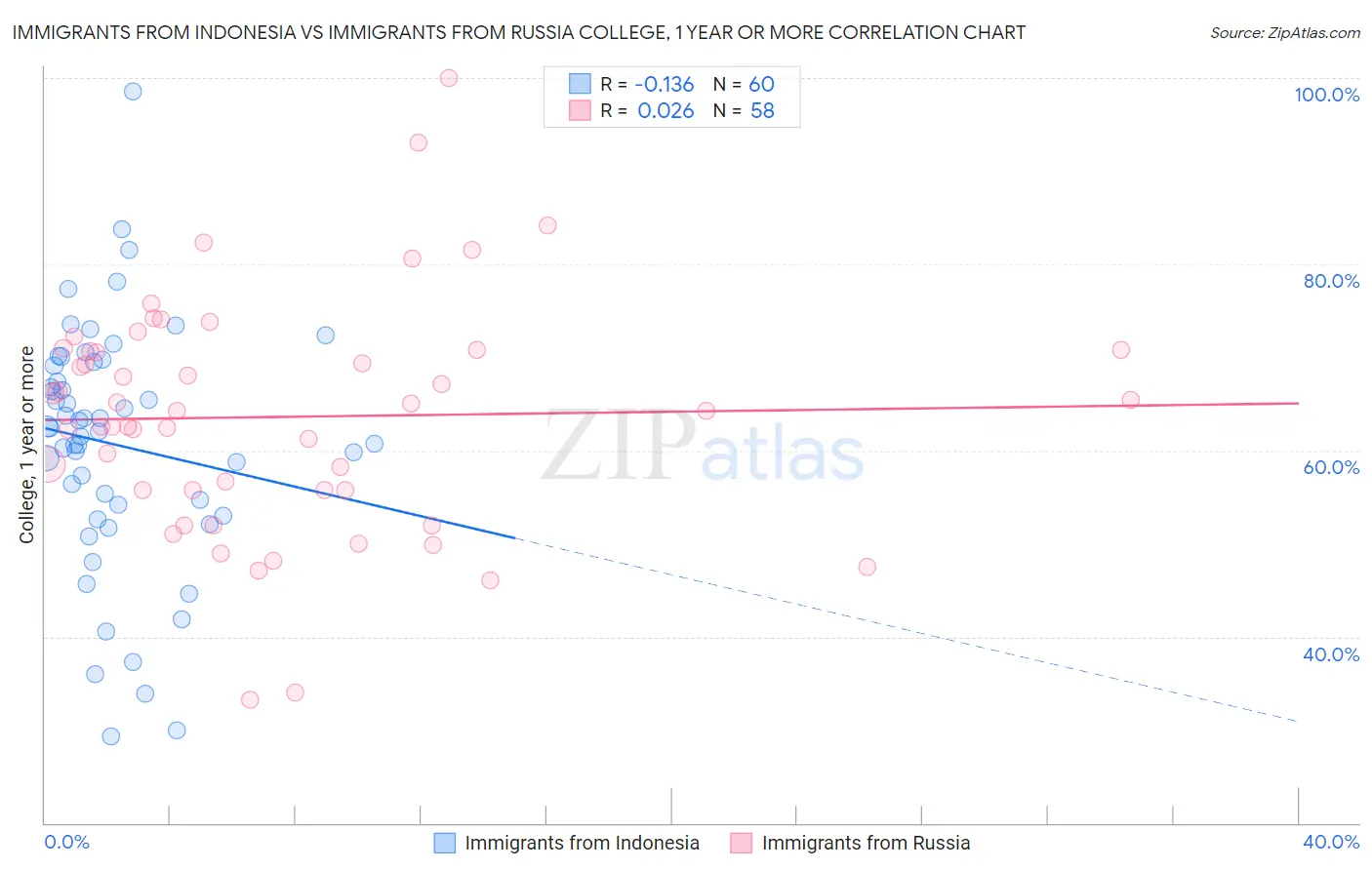 Immigrants from Indonesia vs Immigrants from Russia College, 1 year or more