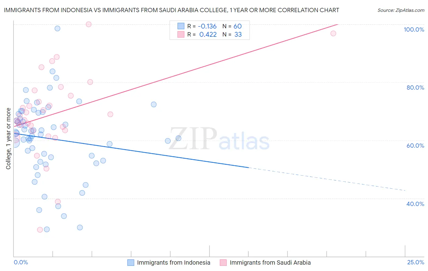 Immigrants from Indonesia vs Immigrants from Saudi Arabia College, 1 year or more