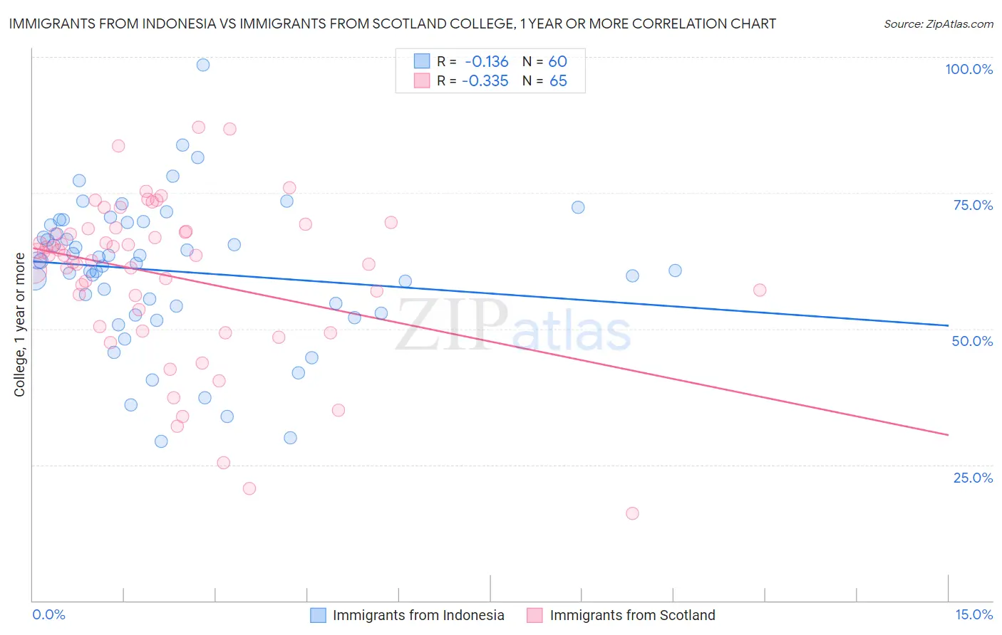 Immigrants from Indonesia vs Immigrants from Scotland College, 1 year or more