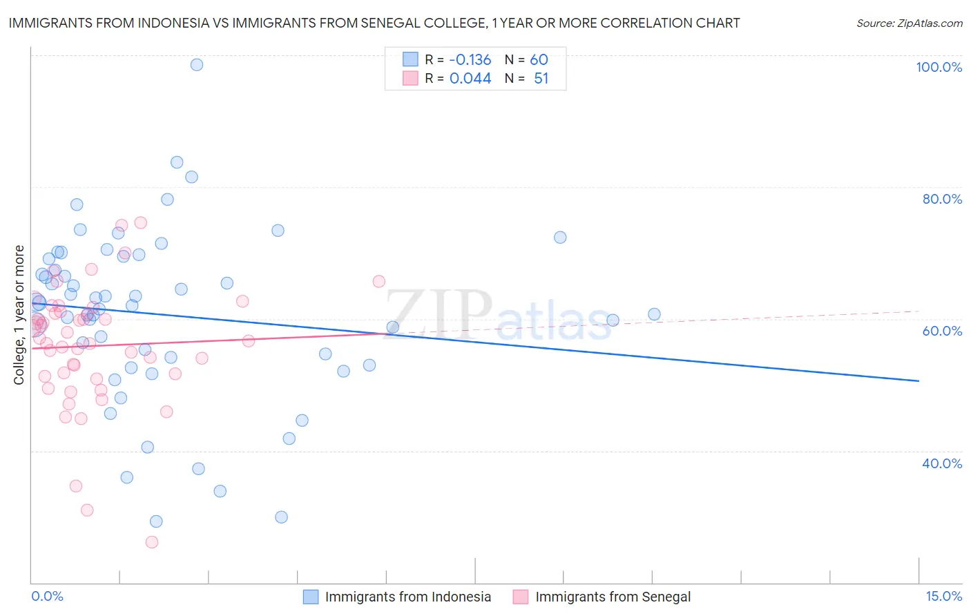 Immigrants from Indonesia vs Immigrants from Senegal College, 1 year or more