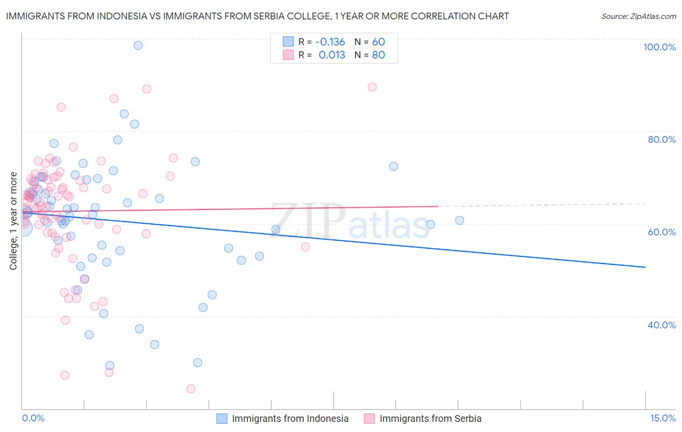 Immigrants from Indonesia vs Immigrants from Serbia College, 1 year or more